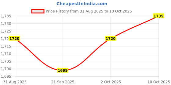amazon.in Lyla Lipo Battery Safe Bag Explosionproof Container Case for Workshop Family Home Price History Graph from 31 Aug 2025 to 9 Oct 2025