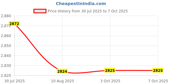 amazon.in LYLA Low Power Mode Fast Transmits Sensor Access to Cloud Platform Iot10Dgt Price History Graph from 30 Jul 2025 to 6 Oct 2025