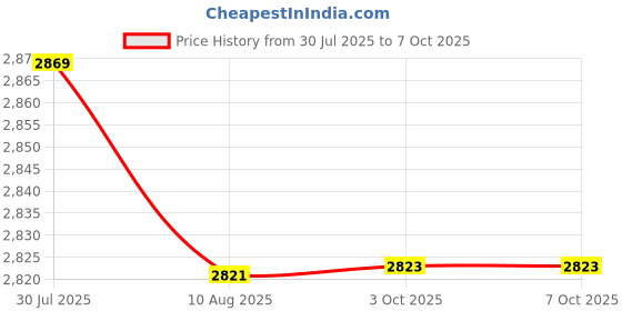 amazon.in LYLA Low Power Mode Fast Transmits Sensor Access to Cloud Platform Iot10Rgt Price History Graph from 30 Jul 2025 to 6 Oct 2025