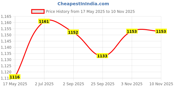 amazon.in lyla LylaMen's Suspenders Elastic Straps Solid Heavy Duty 4 Clips Adjustable Unisex Black lyla Price History Graph from 17 May 2025 to 7 Nov 2025