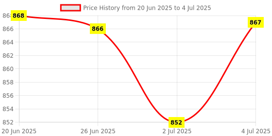 amazon.in LYLA M.2 Heatsink for Nvme Ngff M.2 2280 Ssd Portable Cooler for Pc Computer Red lyla Price History Graph from 20 Jun 2025 to 4 Jul 2025