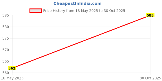 amazon.in Lyla M5 Thread Motorcycle Main Jet Kit Carburetor 90-102 6 Size Injector Nozzle Price History Graph from 18 May 2025 to 30 Oct 2025