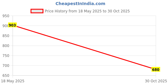 amazon.in Lyla M6 Thread Motorcycle Main Jet Kit Carburetor 98-130 10 Size Injector Nozzle Price History Graph from 18 May 2025 to 30 Oct 2025