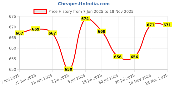 amazon.in Lyla Makeup Mirror,15X Magnifying Travel Mirror Wall Suction Small Mirrors for Cosmetic,2 Pieces Price History Graph from 7 Jun 2025 to 17 Nov 2025