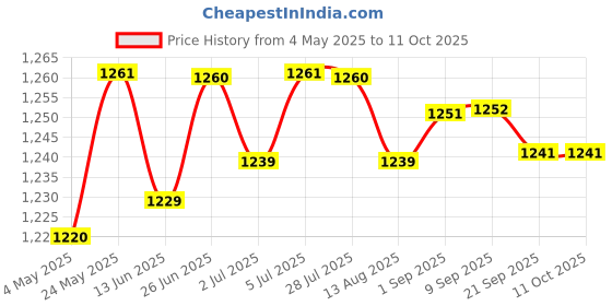 amazon.in LYLA Mask Storage Box Wipes Dispenser Tissue Storage Box Case Practical Durable E Price History Graph from 4 May 2025 to 10 Oct 2025