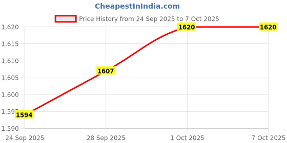 amazon.in Lyla Mechanical Hour Meter Gauge Professional Engine Hourmeter for Generators UTV Price History Graph from 24 Sep 2025 to 6 Oct 2025
