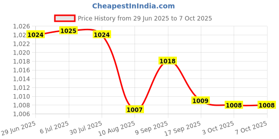 amazon.in LYLA Mechanical Keyboard Switch Shaft Opener Axis Apart Opener for Kailh Box Golden Price History Graph from 29 Jun 2025 to 7 Oct 2025