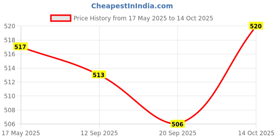 amazon.in Lyla MEGA Bolt-on Fuse 32V/ Flat Type Fuse/Auto Fuse/Blade Fuse for RV/Yacht 100A Price History Graph from 17 May 2025 to 14 Oct 2025