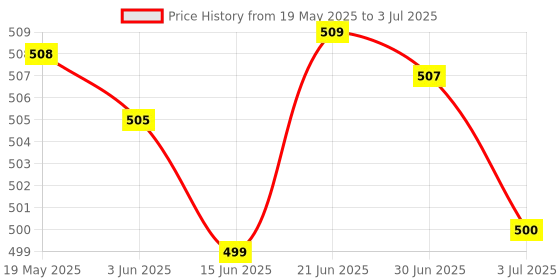 amazon.in LYLA Mega Bolt-On Fuse 32V/ Flat Type Fuse/Auto Fuse/Blade Fuse for Rv/Yacht 100A Price History Graph from 19 May 2025 to 3 Jul 2025