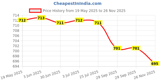 amazon.in LYLA Mega Bolt-On Fuse 32V/ Flat Type Fuse/Auto Fuse/Blade Fuse for Rv/Yacht 125A Price History Graph from 19 May 2025 to 26 Nov 2025