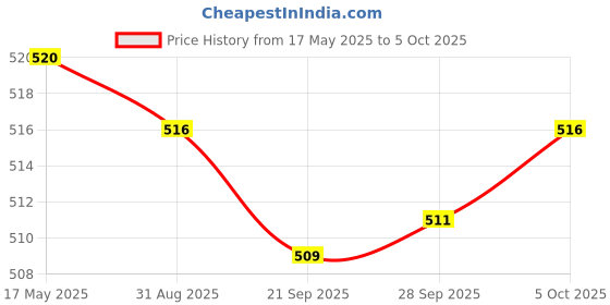 amazon.in Lyla MEGA Bolt-on Fuse 32V/ Flat Type Fuse/Auto Fuse/Blade Fuse for RV/Yacht 150A Price History Graph from 17 May 2025 to 5 Oct 2025