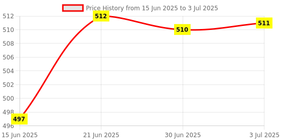 amazon.in LYLA Mega Bolt-On Fuse 32V/ Flat Type Fuse/Auto Fuse/Blade Fuse for Rv/Yacht 150A Price History Graph from 15 Jun 2025 to 3 Jul 2025