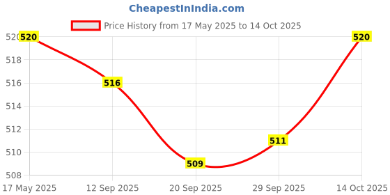 amazon.in Lyla MEGA Bolt-on Fuse 32V/ Flat Type Fuse/Auto Fuse/Blade Fuse for RV/Yacht 200A Price History Graph from 17 May 2025 to 14 Oct 2025