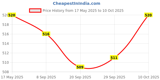amazon.in Lyla MEGA Bolt-on Fuse 32V/ Flat Type Fuse/Auto Fuse/Blade Fuse for RV/Yacht 250A Price History Graph from 17 May 2025 to 10 Oct 2025