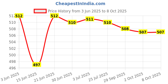 amazon.in LYLA Mega Bolt-On Fuse 32V/ Flat Type Fuse/Auto Fuse/Blade Fuse for Rv/Yacht 250A Price History Graph from 3 Jun 2025 to 8 Oct 2025