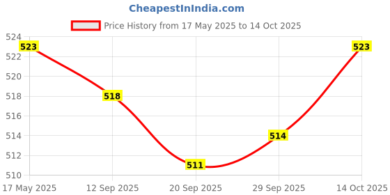 amazon.in Lyla MEGA Bolt-on Fuse 32V/ Flat Type Fuse/Auto Fuse/Blade Fuse for RV/Yacht 300A Price History Graph from 17 May 2025 to 14 Oct 2025