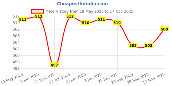 amazon.in LYLA Mega Bolt-On Fuse 32V/ Flat Type Fuse/Auto Fuse/Blade Fuse for Rv/Yacht 50A Price History Graph from 19 May 2025 to 17 Nov 2025