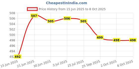 amazon.in LYLA Mega Bolt-On Fuse 32V/ Flat Type Fuse/Auto Fuse/Blade Fuse for Rv/Yacht 60A Price History Graph from 15 Jun 2025 to 8 Oct 2025