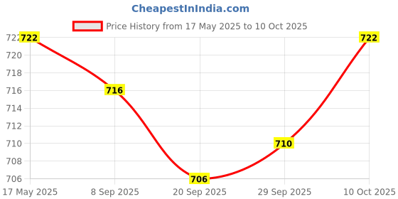 amazon.in Lyla MEGA Bolt-on Fuse 32V/ Flat Type Fuse/Auto Fuse/Blade Fuse for RV/Yacht 80A Price History Graph from 17 May 2025 to 10 Oct 2025