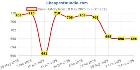 amazon.in LYLA Mega Bolt-On Fuse 32V/ Flat Type Fuse/Auto Fuse/Blade Fuse for Rv/Yacht 80A Price History Graph from 19 May 2025 to 8 Oct 2025