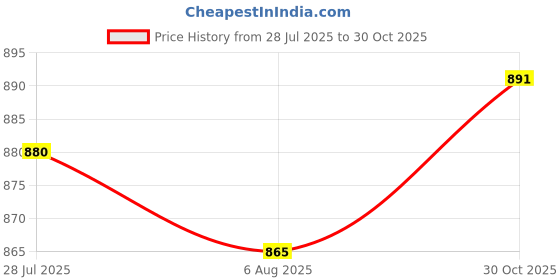 amazon.in LYLA Men Alloy Leather Belt Automatic Slide Buckle Replacement Gunmetal Gray lyla Price History Graph from 28 Jul 2025 to 30 Oct 2025