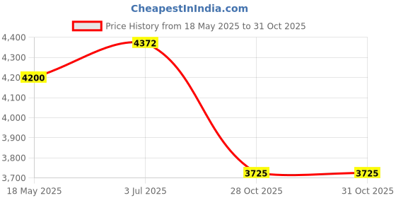 amazon.in Lyla Men Backpack with Zipper Water Resistant Knapsack for Street Shopping Hiking Blue Price History Graph from 18 May 2025 to 28 Oct 2025