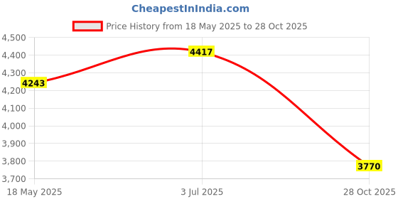amazon.in Lyla Men Backpack with Zipper Water Resistant Knapsack for Street Shopping Hiking Red Price History Graph from 18 May 2025 to 28 Oct 2025