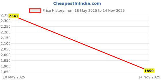 amazon.in lyla Men Waist Belt Bag Outdoor Travel Multifunctional Riding Metal Detecting Bag Black lyla Price History Graph from 18 May 2025 to 14 Nov 2025