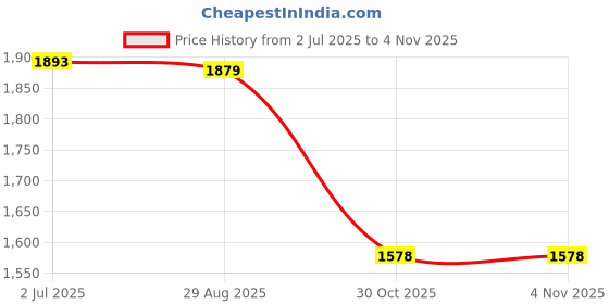 amazon.in lyla Men's Chest Bag Nylon Adjustable Strap Daypack for Workout Climbing Trekking Grey lyla Price History Graph from 2 Jul 2025 to 3 Nov 2025