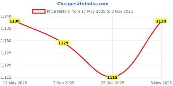 amazon.in lyla Men's Suspenders Elastic Straps Solid Heavy Duty 4 Clips Adjustable Unisex Beige lyla Price History Graph from 17 May 2025 to 3 Nov 2025