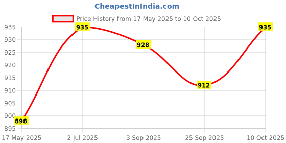 amazon.in lyla Mens Suspenders with Bow Tie Elastic for Formal Wear Wedding Performance Beard lyla Price History Graph from 17 May 2025 to 10 Oct 2025