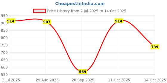 amazon.in lyla Mens Suspenders with Bow Tie Elastic for Formal Wear Wedding Performance Rainbow lyla Price History Graph from 2 Jul 2025 to 14 Oct 2025