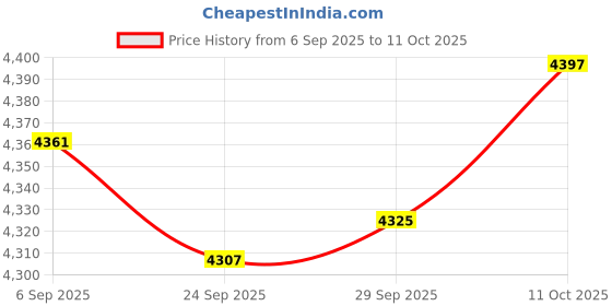 amazon.in lyla Mens Thermal Underwear Top and Bottom Set Warm Fleece Lined for Cold Weather XL lyla Price History Graph from 6 Sep 2025 to 11 Oct 2025
