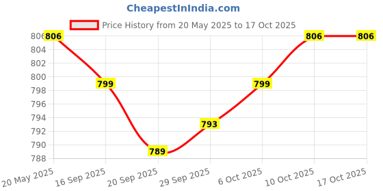 amazon.in Lyla Metal Rust Remover Multi Purpose Rust Converter for Trash Cans Cars Aviation 100g Price History Graph from 20 May 2025 to 16 Oct 2025
