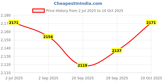 amazon.in Lyla Module Adapter with Microphone for BMW E60 E65 E66 Practical Auxiliary Cable Price History Graph from 2 Jul 2025 to 10 Oct 2025