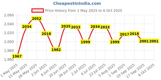 amazon.in lyla Monitor Speedometer LCD with Heart Rate Durable Measurement for Indoor Sm lyla Price History Graph from 1 May 2025 to 6 Oct 2025