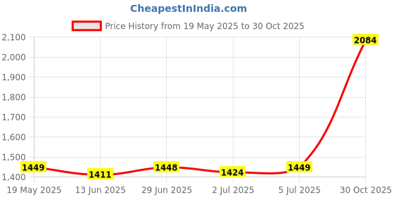 amazon.in LYLA Motorbicycle Instrument Digital Tachometer For Motorbike Modification Electroplated Black lyla Price History Graph from 19 May 2025 to 30 Oct 2025