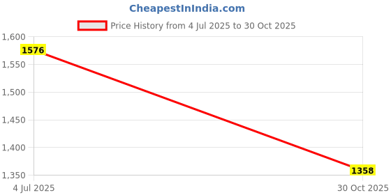 amazon.in Lyla Motorcycle Clutch Lever Clutch Cable System for Yamaha XT660x 660R 660Z Blue Price History Graph from 4 Jul 2025 to 30 Oct 2025