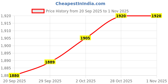 amazon.in Lyla Motorcycle Cushion Shock Resistant for Motorcycle Saddles Long Rides Black Price History Graph from 20 Sep 2025 to 31 Oct 2025