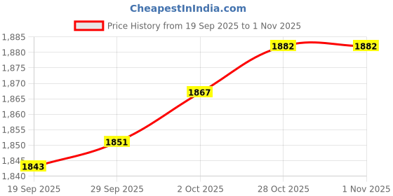 amazon.in Lyla Motorcycle Cushion Shock Resistant for Motorcycle Saddles Long Rides Grey Price History Graph from 19 Sep 2025 to 31 Oct 2025