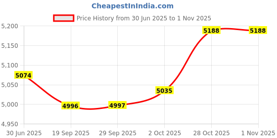 amazon.in Lyla Motorcycle Cushion Soft Accessory for Professional Riders Long Distance with Cover Price History Graph from 30 Jun 2025 to 31 Oct 2025