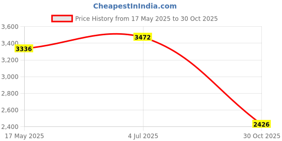 amazon.in Lyla Motorcycle Heel Toe Shift Lever Parts for 2019 2021 2023 Softail Series Bamboo Knot Price History Graph from 17 May 2025 to 30 Oct 2025