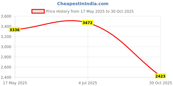 amazon.in Lyla Motorcycle Heel Toe Shift Lever Parts for 2019 2021 2023 Softail Series Knurled Price History Graph from 17 May 2025 to 30 Oct 2025