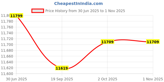 amazon.in Lyla Motorcycle Hump Saddle Style Cafe Racer Vintage Seat Cushion Universal Price History Graph from 30 Jun 2025 to 31 Oct 2025