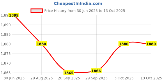 amazon.in Lyla Motorcycle LED Backlight Odometer + Speedometer Dual Gauge Meter km/h Price History Graph from 30 Jun 2025 to 13 Oct 2025