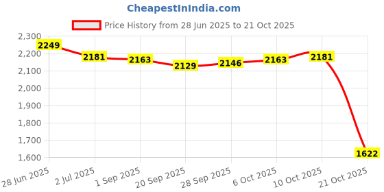 amazon.in Lyla Motorcycle Lower Guide Seat Accessories 20mm Direct Replaces for Cfmoto Price History Graph from 28 Jun 2025 to 21 Oct 2025