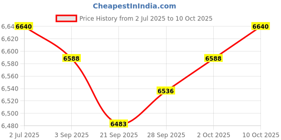 amazon.in Lyla Motorcycle Meter LCD Screen Easily Install Replaces for Yamaha XJ6 FZ8N Price History Graph from 2 Jul 2025 to 10 Oct 2025