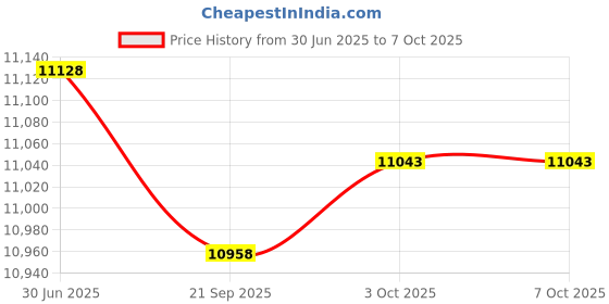 amazon.in Lyla Motorcycle Modified Odometer Speedometer Gauge LED Display Black Shell Price History Graph from 30 Jun 2025 to 6 Oct 2025