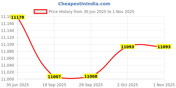 amazon.in Lyla Motorcycle Passenger Pillion Rear Seat for R1200GS ADV 2005-2012 Price History Graph from 30 Jun 2025 to 31 Oct 2025
