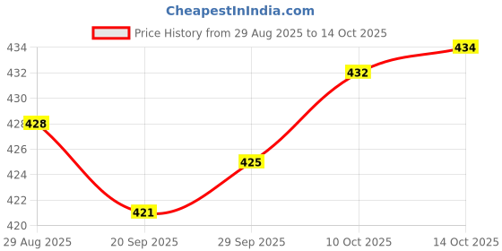 amazon.in Lyla Motorcycle Rear Ring Shock Absorber Rubber Cushion for Moped ATV Sturdy 12mm Inner Dia Price History Graph from 29 Aug 2025 to 14 Oct 2025